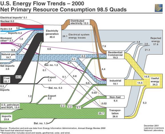 US Energy Flow Trens - 2000; courtesy of the Lawrence Livermore National Laboratory